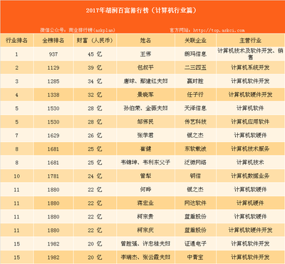 2017年胡潤(rùn)中國(guó)百富榜 計(jì)算機(jī)軟硬件行業(yè)富豪財(cái)富版圖深度解讀